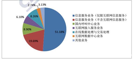 蝶變之路 從中國(guó)信通院報(bào)告看國(guó)內(nèi)增值電信業(yè)務(wù)中的數(shù)據(jù)力量與新格局